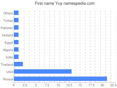 Vornamen Yuy