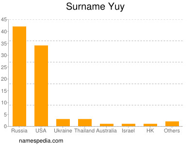 Familiennamen Yuy