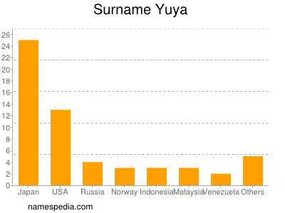 Familiennamen Yuya