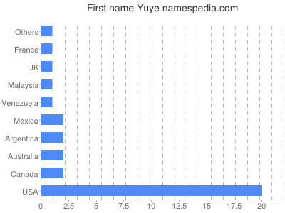 Vornamen Yuye