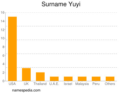 Surname Yuyi