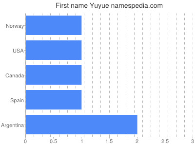 Given name Yuyue