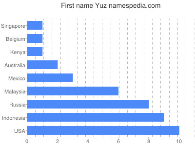 Vornamen Yuz