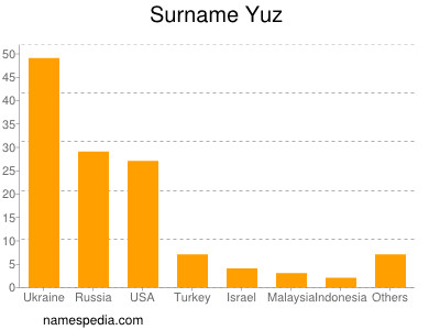 Surname Yuz