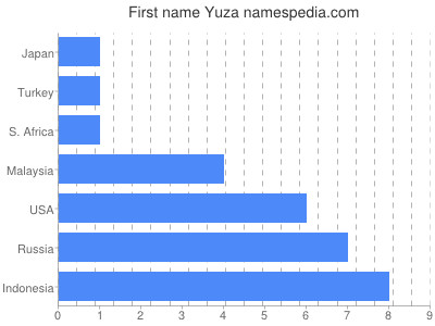 Vornamen Yuza