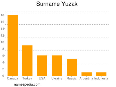 Familiennamen Yuzak