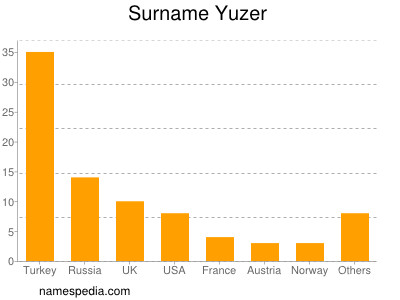 Familiennamen Yuzer