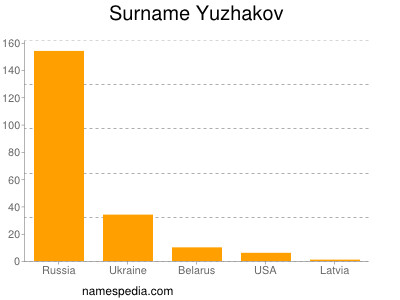 Surname Yuzhakov