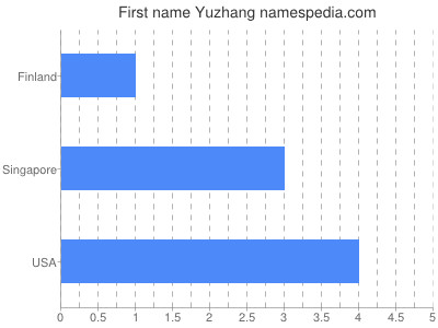 Vornamen Yuzhang
