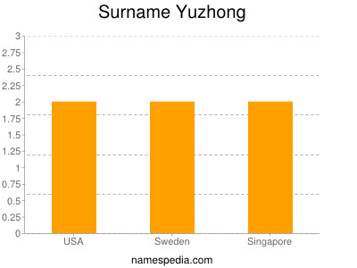 Familiennamen Yuzhong