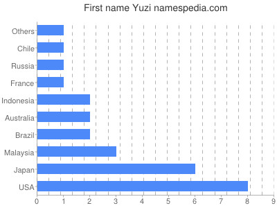 Given name Yuzi
