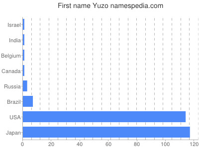 Vornamen Yuzo