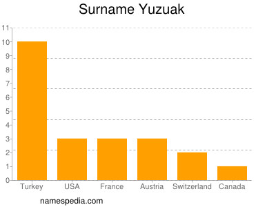 Familiennamen Yuzuak