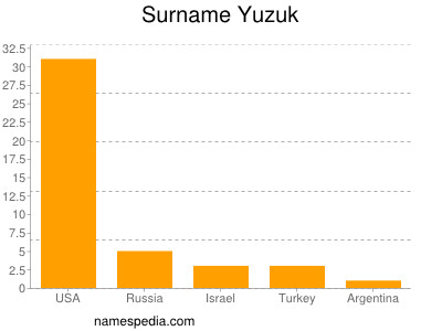 Familiennamen Yuzuk