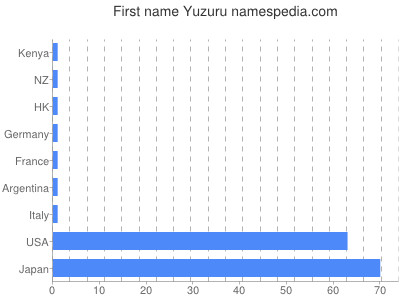 prenom Yuzuru
