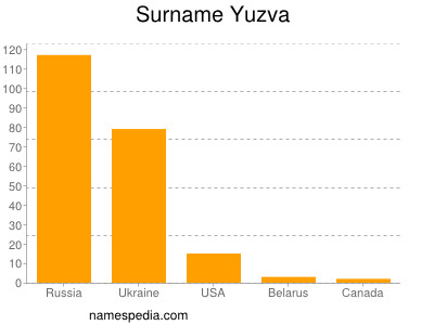 Familiennamen Yuzva