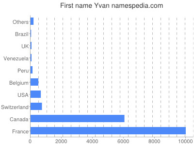 Vornamen Yvan