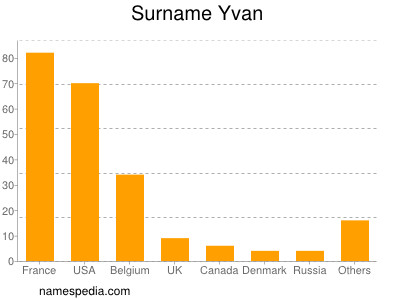 Familiennamen Yvan