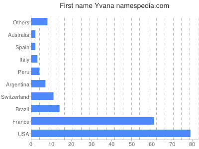 Given name Yvana