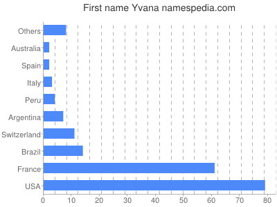 Vornamen Yvana