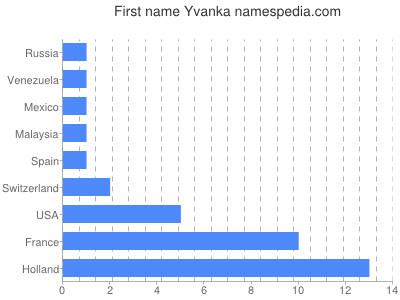 Vornamen Yvanka