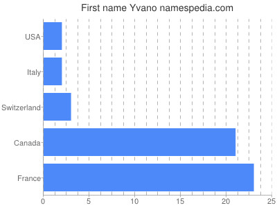 Vornamen Yvano