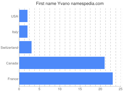 prenom Yvano