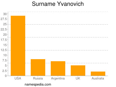 nom Yvanovich