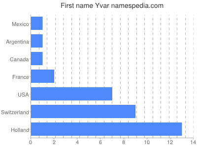 Vornamen Yvar
