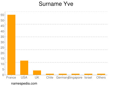 Surname Yve