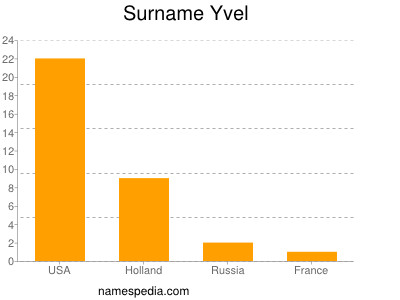 Surname Yvel