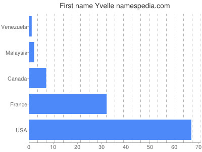 Vornamen Yvelle