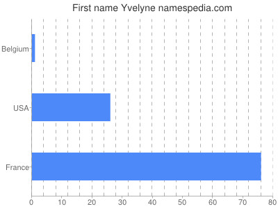 Vornamen Yvelyne