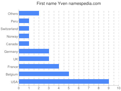 Vornamen Yven