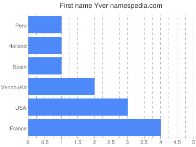 Vornamen Yver