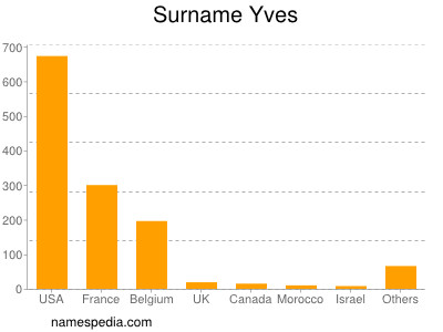 Surname Yves