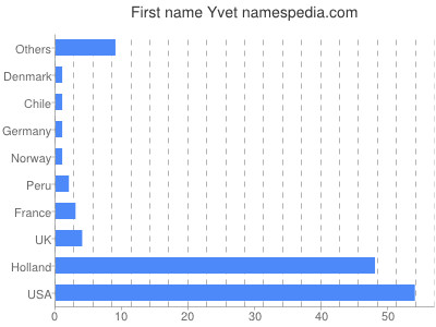 Given name Yvet