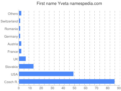 prenom Yveta