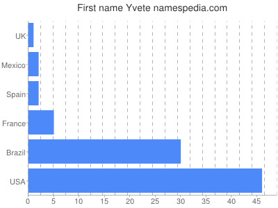 Given name Yvete