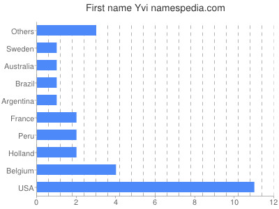 prenom Yvi