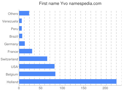 Given name Yvo