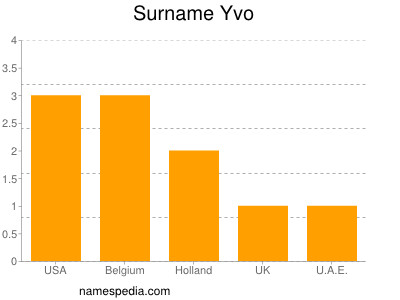 Surname Yvo