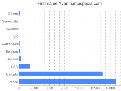 Vornamen Yvon