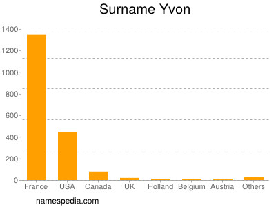 Familiennamen Yvon