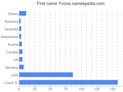 Vornamen Yvona