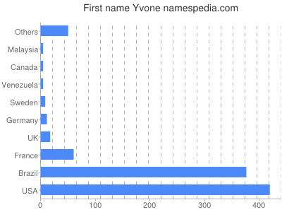 Vornamen Yvone
