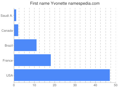 Vornamen Yvonette