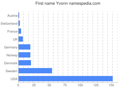 Vornamen Yvonn