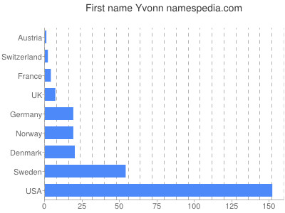 prenom Yvonn