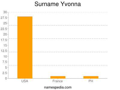 Familiennamen Yvonna